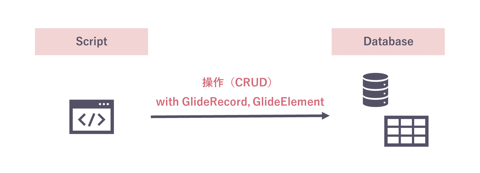 ServiceNow – GlideRecordのイメージと使い方 図解解説 | ServiceNow研究所