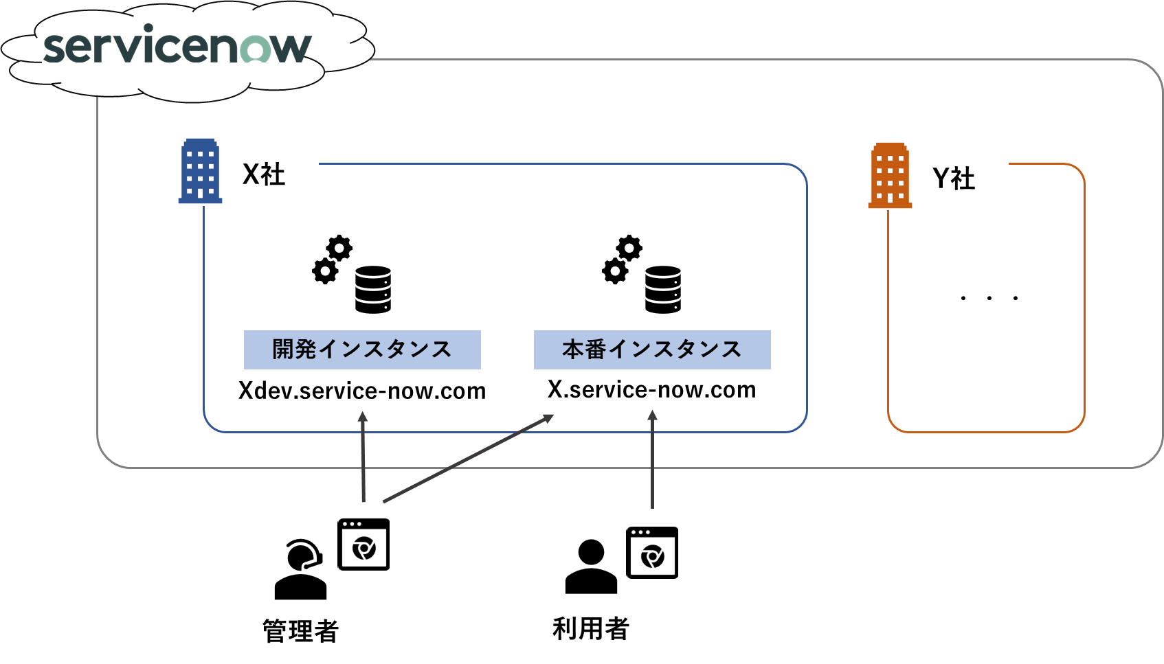 ServiceNowのインスタンスとは何か | ServiceNow研究所