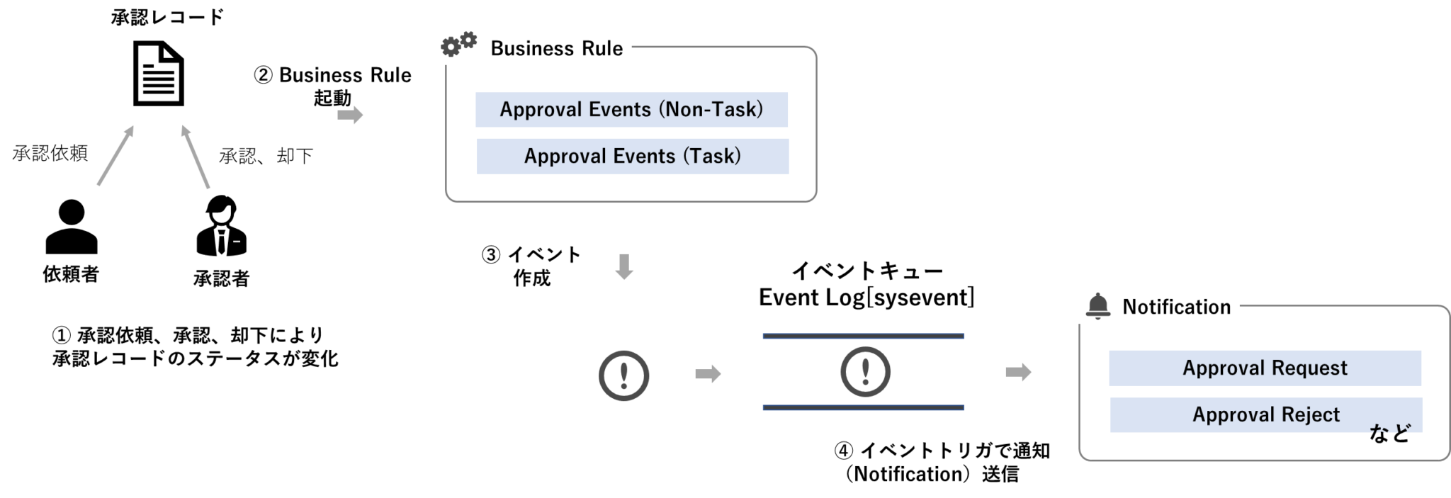 承認(Approval)テーブルに関する通知は標準のビジネスルールを理解した上で設定する | ServiceNow研究所