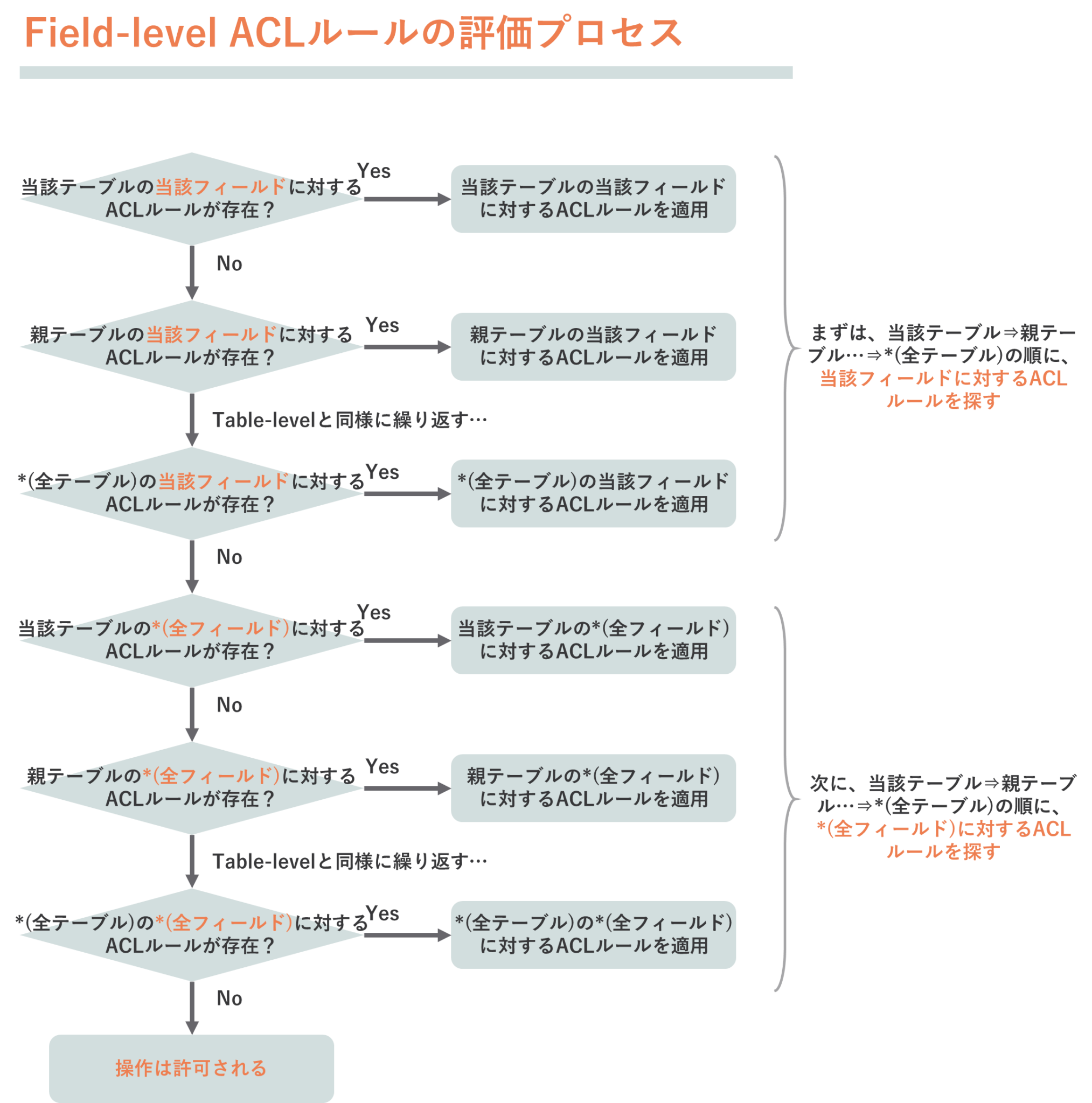 ServiceNowのAccess Control List（ACL）の概要と評価のプロセス ServiceNow研究所