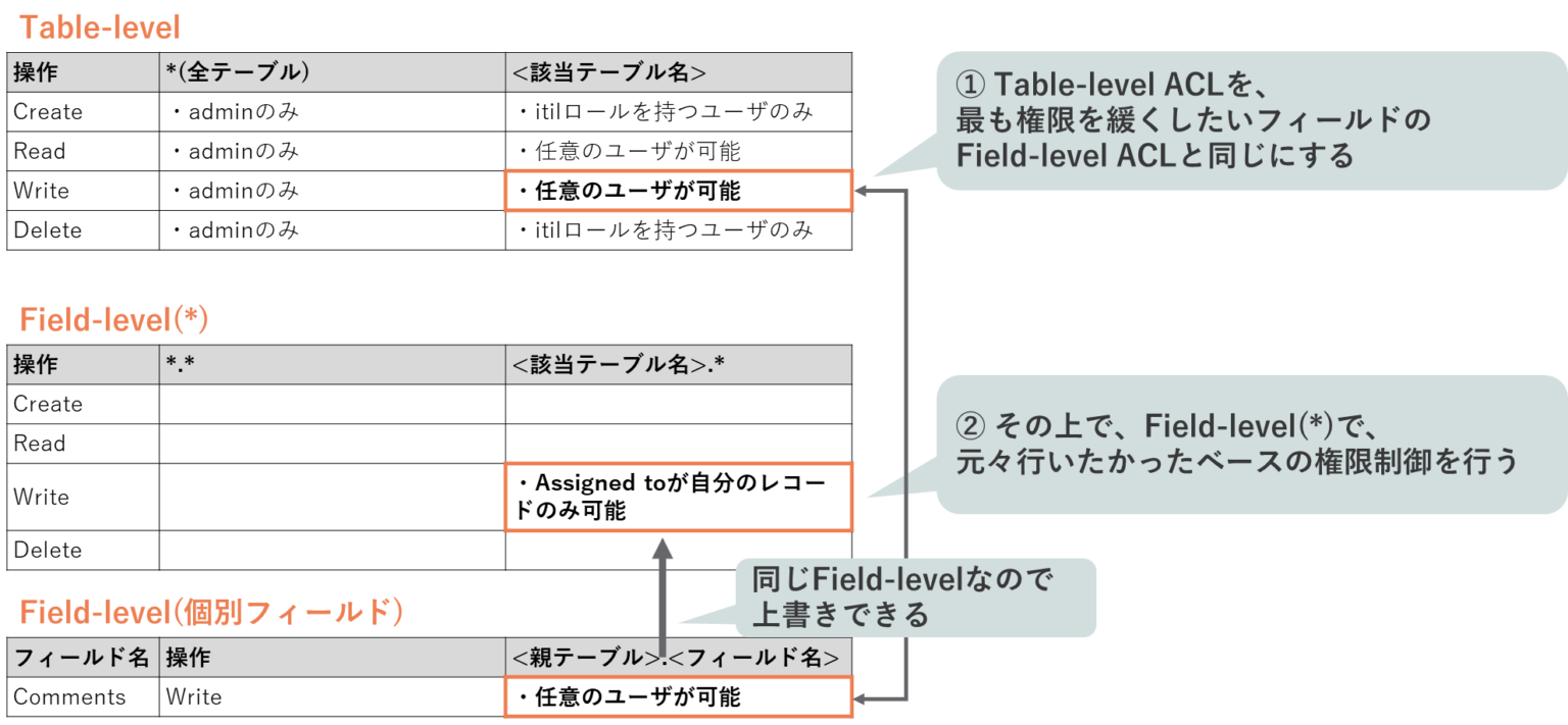 ServiceNow ACLの設計は3つの表を作成する ServiceNow研究所