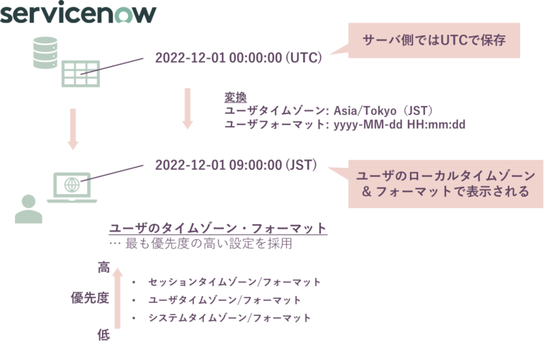 servicenow-glidedatetime-glidedate-glidetime-servicenow