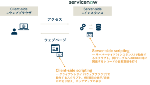 ServiceNow – Scripting(スクリプティング)の全体像 | ServiceNow研究所