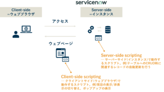 ServiceNow – Scripting(スクリプティング)の全体像 | ServiceNow研究所