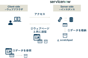 ServiceNow – Scripting(スクリプティング)の全体像 | ServiceNow研究所