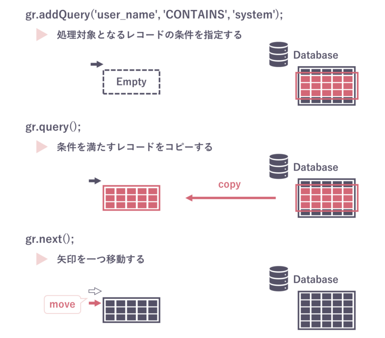 ServiceNow GlideRecordのイメージと使い方 図解解説 ServiceNow研究所