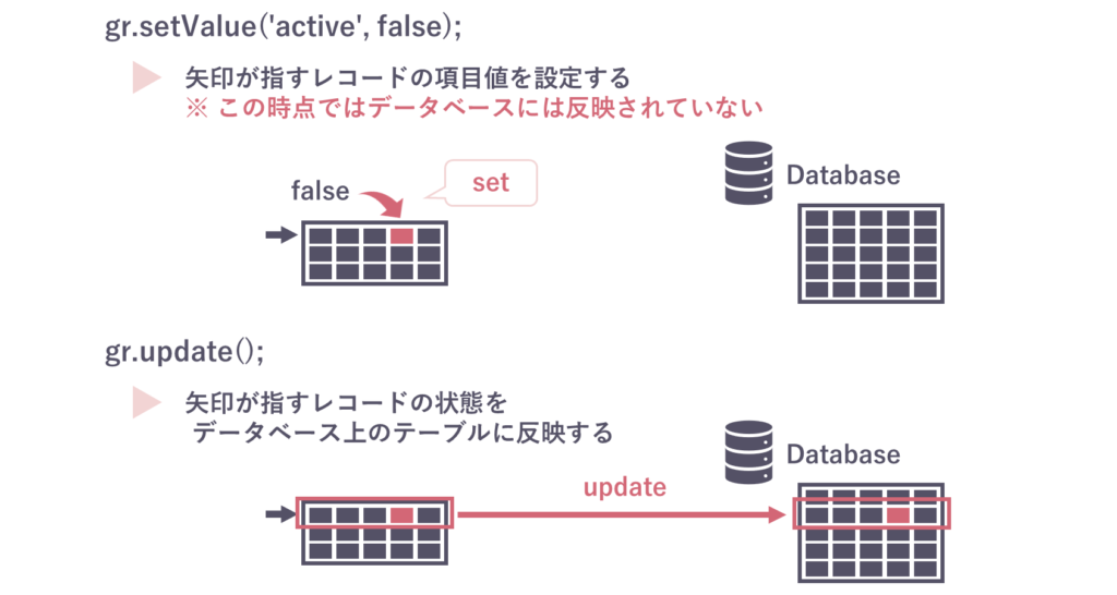 ServiceNow – GlideRecordのイメージと使い方 図解解説 | ServiceNow研究所