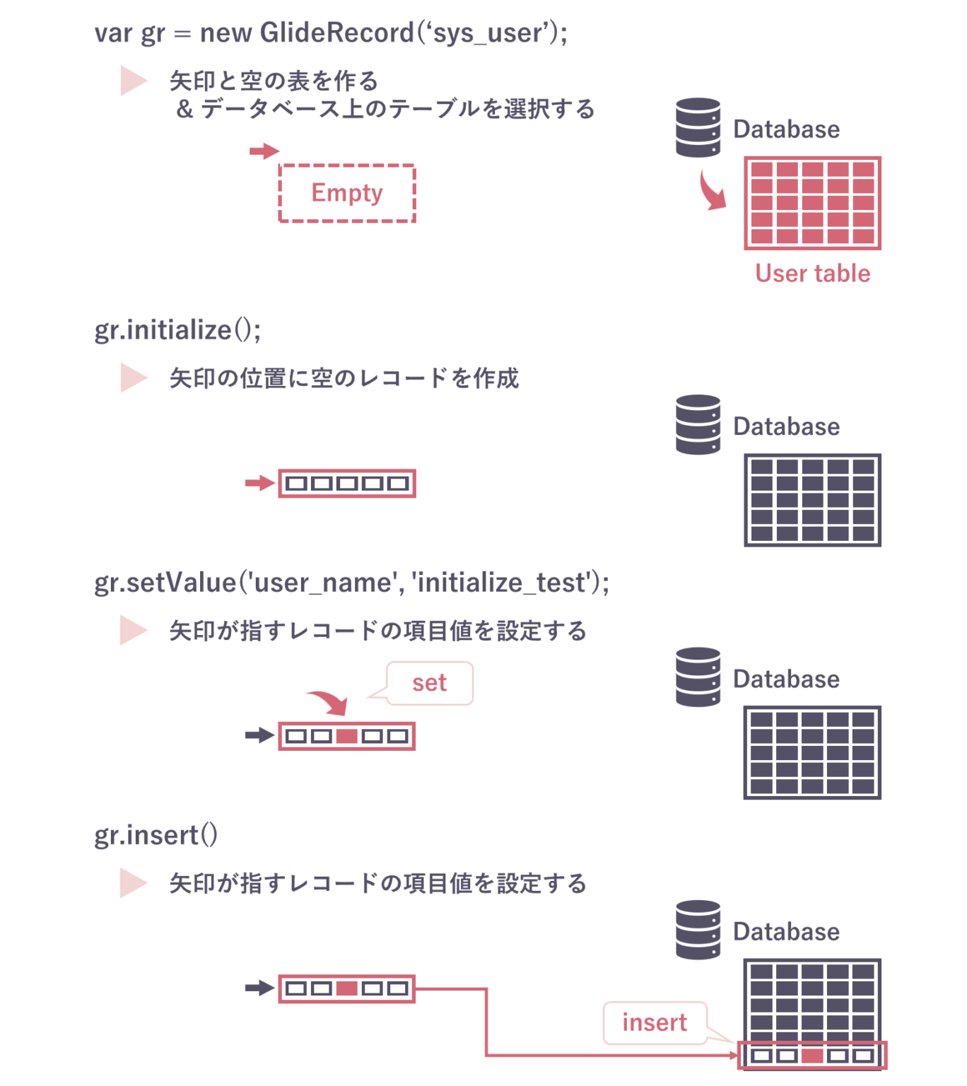 ServiceNow – GlideRecordのイメージと使い方 図解解説 | ServiceNow研究所