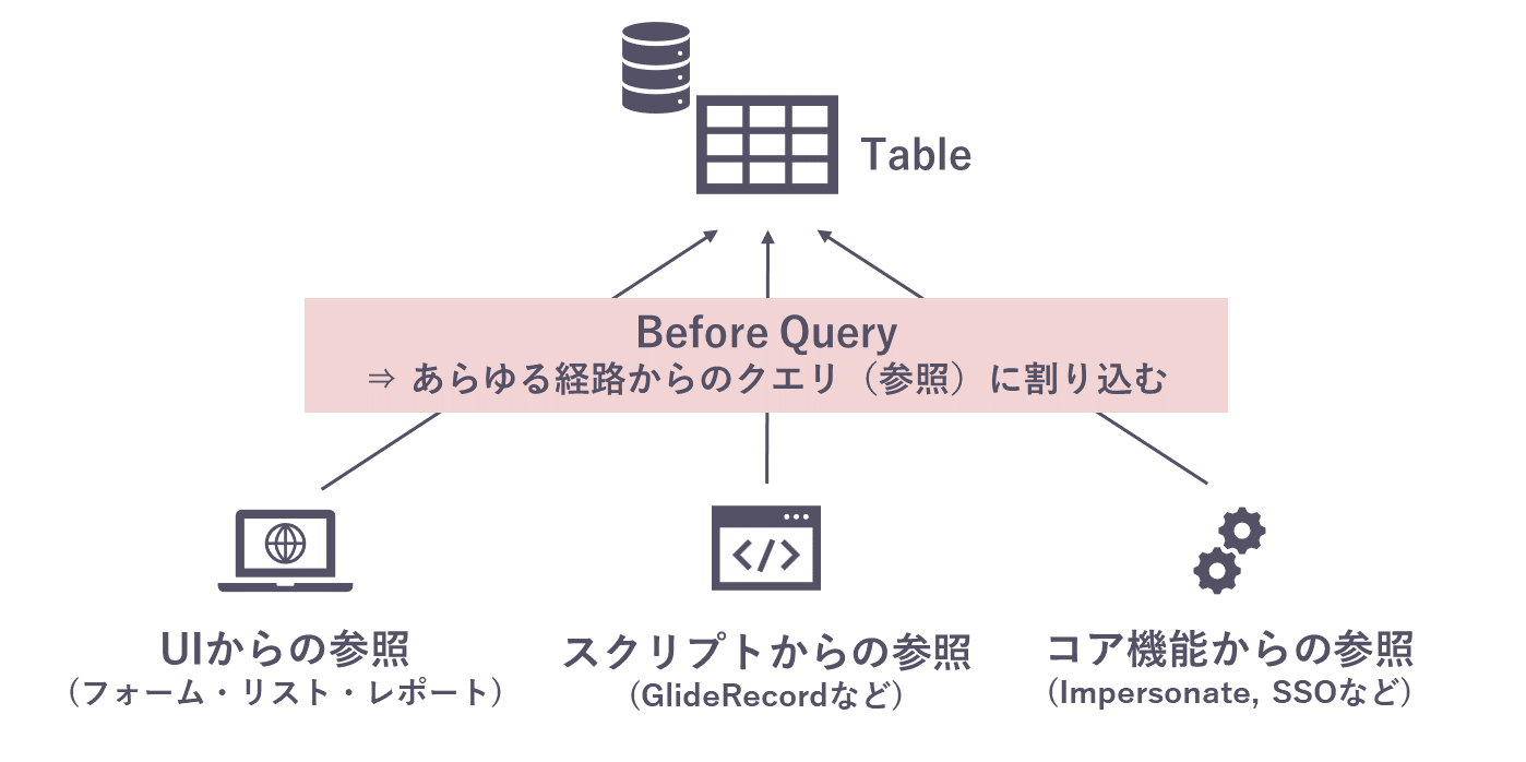 servicenow-before-query-business-rule-servicenow